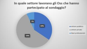 Settore di lavoro per Oss